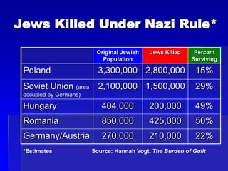 Jews Killed Under Nazi Rule*
Original Jewish
Population
Jews Killed Percent
Surviving
Poland 3,300,000 2,800,000 15%
Soviet Union (area
occupied by Germans)
2,100,000 1,500,000 29%
Hungary 404,000 200,000 49%
Romania 850,000 425,000 50%
Germany/Austria 270,000 210,000 22%
*Estimates Source: Hannah Vogt, The Burden of Guilt
 
