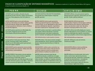 P S O R A S I C O S E S I F I L I N I S M O
GESTANTE psórica tende a afecções da pele;
passado de prurido. Discreta, calada, introvertidae
temerosa.Fetos pequenos, bem formados e a
termo.
GESTANTE SICÓTICA TEM APETITE EXAGERADO.
Feto grande sem malformações. Freqüente
gravidez gemelar.
GESTANTE sifilínica tem perversão de apetite,
desejos bizarros e caprichos. Sente pesar por estar
grávida. Tende a abortos habituais.
RECÉM-NASCIDOpsórico tem pele delicada,
propensa a dermatoses de contato. Cabeça grande,
fontanelas abertas, deseja estar agasalhado.
Transpira quando se alimentae o suor o melhora
do aparelho digestivo.
RECÉM-NASCIDOsicóticopode apresentar
oftalmiapurulenta Propenso a imperfeições,
transpirafacilm. ao ser agasalhado ou pelo menor
exercício;labilidadedo aparelho respiratório;
Descobre-seqdo dorme. Inquietude no sono.
RECÉM-NASCIDOsifilínicoapresenta
malformações. Propenso a hemorragiasumbilicais.
Marcadaicterícia neo-natorum. Dorme de dia.
Chora e sua durante a noite. Suor não alivia.
Descobre-seporque prefere o frio. É feio.
LACTANTE psórico assimila com dificuldade. Na
evacuação, freqüentes grumos de leite.
Alimentaçãoartificialcausa problemas.
LACTANTE sicótico come bem e assimilamelhor;
evacuações ruidosas abundantes. Aumenta
facilmentede peso; nele tudo é exuberante,
porém é sensível às mudanças de temperatura.
LACTANTE sifilínicotem dificuldadepara mamar.
Devido a lábio leporino, fissura palatina, ou mamilo
materno umbilicado;bom apetite, mas prefere
aquilo que prejudica; comuns fezes sanguinolentas.
PRÉ-ESCOLARpsórico é sossegadoe fácil de manejar. PRÉ-ESCOLARsicótico é muito inquieto e travesso. PRÉ-ESCOLARsifilínicoé destrutivo.
Escolarpsórico é lento para memorizar. Deve
estudar muito para obter notas medianas.
Memorizacom dificuldade,porém para sempre.
Torpe para jogos e esporte.
ESCOLAR sicótico. Com pouco estudo consegue
notas aprobatórias, não se interessa senão passar
de grau. Gosta de exercício físico e é hábil no
esporte.
ESCOLAR sifilínicoé cruel com animais.
Travessuras malsãs.
ADOLESCENTE psórica apresenta menarca tardia.
Regras atrasadas e/ou escassas. Ambos sexos são
introvertidose contemplativos.
ADOLESCENTE sicótico custa a encontrar sua
vocação; tenta várias coisas e não persiste em
nenhuma.Costuma trancar os estudos para
ganhar dinheiro imediato; faz castelos no ar.
ADOLESCENTE sifilínico. Jóvens-problemas.
Depreciam e desafiam qualquer tipo de
autoridade.
ANCIÃO PSÓRICO. Pele enxuta, seca pruriginosa.
Sua velhice é triste, anela a morte e a aguarda
pacientemente;é obstinado, sente-se
incompreendido,quer que toda descendência seja
como ele; teimoso e preso a suas idéias. Termina a
vida por processos de hipofunção. Hipotensão.
ANCIÃO sicótico apresenta todo tipo de
excrescênciasda pele, condilomas, verrugas,
ceratoses senis; irritável, volúvel e excitável em
todos sentidos; sua velhice é inquieta, pretende
ainda encetar negócios, é imperativoe ativo; sua
fase terminalacontece por processos tumorais.
ANCIÃO sifilínicoé inconformado, está contra
todos e contra tudo. Apresenta processos
ulcerosos de todo tipo, sangrantes e profundos.
Presa fácil da arteriosclerose conseqüente
demênciasenil; termina com processos
destrutivos, cáries ósseas, placas de ateroma.
Hipertensão por rigidez das artérias.
ENSAIO DE CLASSIFICAÇÃO DE SINTOMAS MIASMÁTICOS. Adaptado de trabalho do Dr. David Flores Toledo, México, XXl Congresso
da Liga Homeopática Internacional,Nápoles (3)
Etapasevolutivas.Faixasetárias.
33
 