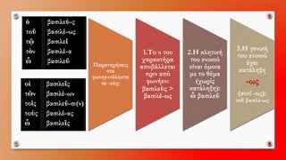 ὁ 
τοῦ 
τῷ 
τὸν 
ὦ 
βασιλεὺ-ς 
βασιλέ-ως 
βασιλεῖ 
βασιλέ-α 
βασιλεῦ 
οἱ 
τῶν 
τοῖς 
τοὺς 
ὦ 
βασιλεῖς 
βασιλέ-ων 
βασιλεῦ-σι(ν) 
βασιλέ-ας 
βασιλεῖς 
Παρατηρήσεις στα φωνηεντόληκτα σε -εὺς: 
1.Το υ του χαρακτήρα αποβάλλεται πριν από φωνήεν: βασιλεὺς> βασιλέ-ως 
2.Η κλητική του ενικού είναι όμοια με το θέμα (χωρίς κατάληξη): ὦβασιλεῦ 
3.Η γενική του ενικού έχει κατάληξη -ως 
(αντί -ος): τοῦβασιλέ-ως  