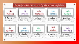 Να γράψετε τους τύπους που ζητούνται στην παρένθεση: 
ἡθλῖψις(γεν. εν.) 
ἡσύνεσις(δοτ. εν.) 
ὁπορθμεύς(αιτ. πληθ.) 
ἡκτῆσις(αιτ. πληθ.) 
ἡπρᾶξις(δοτ. πληθ.) 
ἡφρόνησις(κλητ. εν.) 
ὁχαλκεύς (γεν. εν.) 
ἡπόλις (αιτ. εν.) 
ὁγονεύς (γεν. εν.) 
ἡτύψις(δοτ. πληθ.) 
τῆς 
θλίψεωςτῇσυνέσει 
τούς 
πορθμέας 
τάς 
κτήσεις 
ταῖς 
πράξεσι 
ὦ 
φρόνησι 
τοῦ 
χαλκέως 
τήν 
πόλιν 
τοῦ 
γονέως 
ταῖς 
τύψεσι(ν)  