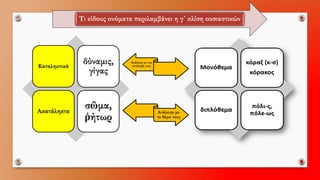 Καταληκτικάδύναμις, γίγαςΑκατάληκτασῶμα, ῥήτωρ 
Τι είδους ονόματα περιλαμβάνει η γ΄ κλίση ουσιαστικών 
Ανάλογα με την κατάληξή τους 
Ανάλογα με το θέμα τους  