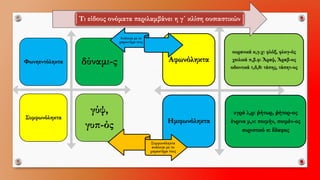 Φωνηεντόληκτα 
δύναμι-ς Συμφωνόληκτα 
γύψ, 
γυπ-όςΑφωνόληκταουρανικά κ,γ.χ: φλόξ, φλογ-όςχειλικά π,β.φ: Ἄραψ, Ἄραβ-οςοδοντικά τ,δ,θ: τάπης, τάπητ-οςΗμιφωνόληκταυγρά λ,ρ: ῥήτωρ, ῥήτορ-οςένρινα μ,ν: ποιμήν, ποιμέν-οςσυριστικό σ: ἔδαφος 
Τι είδους ονόματα περιλαμβάνει η γ΄ κλίση ουσιαστικών 
Ανάλογα με το χαρακτήρα τους 
Συμφωνόληκτα ανάλογα με το χαρακτήρα τους  