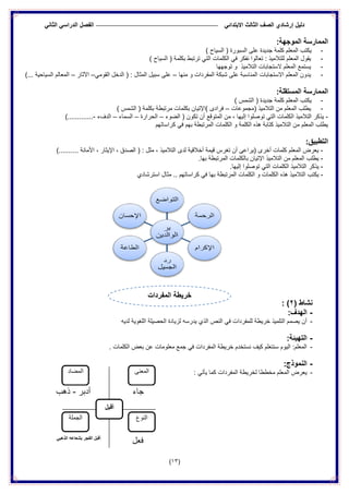 ‫الدراس‬ ‫الفصل‬ ً‫االبتدائ‬ ‫الثالث‬ ‫الصف‬ ‫إرشادي‬ ‫دلٌل‬ً‫الثان‬ ً
(13)
:‫الموجهة‬ ‫الممارسة‬
-) ‫السٌاح‬ ( ‫السبورة‬ ‫على‬ ‫جدٌدة‬ ‫كلمة‬ ‫المعلم‬ ‫ٌكتب‬
-‫نفكر‬ ‫تعالوا‬ : ‫للتالمٌذ‬ ‫المعلم‬ ‫ٌقول‬ً‫ف‬‫الكلمات‬ً‫الت‬) ‫السٌاح‬ ( ‫بكلمة‬ ‫ترتبط‬
-‫توجهها‬ ‫و‬ ‫التالمٌذ‬ ‫الستجابات‬ ‫المعلم‬ ‫ٌستمع‬
-‫المفردات‬ ‫شبكة‬ ‫على‬ ‫المناسبة‬ ‫االستجابات‬ ‫المعلم‬ ‫ٌدون‬‫منها‬ ‫و‬–‫الدخل‬ ( : ‫المثال‬ ‫سبٌل‬ ‫على‬ً‫القوم‬–‫اآلثار‬–)... ‫السٌاحٌة‬ ‫المعالم‬
:‫المستقلة‬ ‫الممارسة‬
-( ‫جدٌدة‬ ‫كلمة‬ ‫المعلم‬ ‫ٌكتب‬‫الشمس‬)
-‫(مجموعات‬ ‫التالمٌذ‬ ‫من‬ ‫المعلم‬ ‫ٌطلب‬–( ‫بكلمة‬ ‫مرتبطة‬ ‫بكلمات‬ ‫)اإلتٌان‬ ‫فرادى‬) ‫الشمس‬
-‫الكلمات‬ ‫التالمٌذ‬ ‫ٌذكر‬ً‫الت‬ٌ‫إل‬ ‫توصلوا‬( ‫تكون‬ ‫أن‬ ‫المتوقع‬ ‫من‬ ، ‫ها‬‫الضوء‬–‫ال‬‫حرارة‬–‫ال‬‫سماء‬–‫ال‬‫دفء‬-).............
‫بهم‬ ‫المرتبطة‬ ‫الكلمات‬ ‫و‬ ‫الكلمة‬ ‫هذه‬ ‫كتابة‬ ‫التالمٌذ‬ ‫من‬ ‫المعلم‬ ‫ٌطلب‬ً‫ف‬‫كراساتهم‬
:‫التطبٌق‬
-، ‫اإلٌثار‬ ، ‫الصدق‬ ( : ‫مثل‬ ، ‫التالمٌذ‬ ‫لدى‬ ‫أخالقٌة‬ ‫قٌمة‬ ‫تغرس‬ ‫أن‬ ‫(ٌراعى‬ ‫أخرى‬ ‫كلمات‬ ‫المعلم‬ ‫ٌعرض‬).......... ‫األمانة‬
-‫بها‬ ‫المرتبطة‬ ‫بالكلمات‬ ‫اإلتٌان‬ ‫التالمٌذ‬ ‫من‬ ‫المعلم‬ ‫ٌطلب‬.
-‫الكلمات‬ ‫التالمٌذ‬ ‫ٌذكر‬ً‫الت‬.‫إلٌها‬ ‫توصلوا‬
-‫بها‬ ‫المرتبطة‬ ‫الكلمات‬ ‫و‬ ‫الكلمات‬ ‫هذه‬ ‫التالمٌذ‬ ‫ٌكتب‬ً‫ف‬‫كراساتهم‬..‫استرشاد‬ ‫مثال‬‫ي‬
( ‫نشاط‬2: )
-:‫الهدف‬
-‫للمفردا‬ ‫خرٌطة‬ ‫التلمٌذ‬ ‫ٌصمم‬ ‫أن‬‫لدٌه‬ ‫اللغوٌة‬ ‫الحصٌلة‬ ‫لزٌادة‬ ‫ٌدرسه‬ ‫الذي‬ ‫النص‬ ً‫ف‬ ‫ت‬
-:‫التهٌئة‬
-. ‫الكلمات‬ ‫بعض‬ ‫عن‬ ‫معلومات‬ ‫جمع‬ ً‫ف‬ ‫المفردات‬ ‫خرٌطة‬ ‫نستخدم‬ ‫كٌف‬ ‫سنتعلم‬ ‫الٌوم‬ :‫المعلم‬
-:‫النموذج‬
-: ً‫ٌأت‬ ‫كما‬ ‫المفردات‬ ‫لخرٌطة‬ ‫مخططا‬ ‫المعلم‬ ‫ٌعرض‬
‫خرٌطة‬‫المفردات‬
‫أقبل‬
‫المعنى‬‫ا‬‫لمضاد‬
‫النوع‬‫الجملة‬
‫جاء‬‫أدبر‬-‫ذهب‬
ً‫الذهب‬ ‫بشعاعه‬ ‫الفجر‬ ‫أقبل‬
‫فعل‬
 