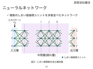33
誤差逆伝播法
ニューラルネットワーク
x0
xj
xd
1
l
c
ji k
入力層 出力層
中間層(隠れ層)
入力パターン
xp
しきい値論理ユニット
複数のしきい値論理ユニットを多数並べたネットワーク
図3：しきい値関数を含む識別器
 