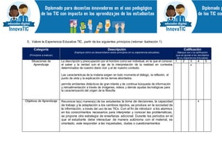 5. Valore la Experiencia Educativa TIC, partir de los siguientes principios (retomar ilustración 1)
Categoría
(Principios a evaluar)
Descripción
(Explique cómo se desarrollaron estos principios en su experiencia educativa)
Calificación
(Marque con x la calificación
que se ajuste a los resultados
de su Experiencia Educativa)
Situaciones de
Aprendizaje
La descripción y preocupación por el hombre como ser individual, en la que el conocer,
el saber y la verdad son el eje de la interpretación de la realidad en contextos
determinados de nuestro diario vivir y el de nuestro contexto.
Las características de la materia exigen en todo momento el diálogo, la reflexión, el
punto de vista y la explicación de los temas abordados.
permite ambientes didácticos de gran interés y de continua búsqueda de información
y retroalimentación a través de imágenes, videos y demás ayudas tecnológicas para
la caracterización del origen de la filosofía
1 2 3 4 5
x
Objetivos de Aprendizaje Reconocer la(s) manera(s) de los estudiantes la toma de decisiones, la capacidad
de trabajo y la adaptación a los cambios rápidos, se produce en la sociedad de
la información, a través del uso de las TICs. Con el fin de introducir a los alumnos
en los conocimientos necesarios para interpretar y conocer las problemáticas,
se propone otra estrategia de enseñanza adicional. Durante los periodos en el
que el estudiante debe interactuar de manera autónoma con el material, es
orientado, este responder a las inquietudes, dudas o cuestionamientos
x
 