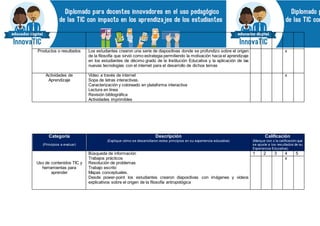 Productos o resultados Los estudiantes crearon una serie de diapositivas donde se profundizo sobre el origen
de la filosofía que sirvió como estrategia permitiendo la motivación hacia el aprendizaje
en los estudiantes de décimo grado de la Institución Educativa y la aplicación de las
nuevas tecnologías con el internet para el desarrollo de dichos temas
x
Actividades de
Aprendizaje
Video a través de internet
Sopa de letras interactivas.
Caracterización y coloreado en plataforma interactiva
Lectura en línea
Revisión bibliográfica
Actividades imprimibles
x
Categoría
(Principios a evaluar)
Descripción
(Explique cómo se desarrollaron estos principios en su experiencia educativa)
Calificación
(Marque con x la calificación que
se ajuste a los resultados de su
Experiencia Educativa)
Uso de contenidos TIC y
herramientas para
aprender
Búsqueda de información
Trabajos prácticos
Resolución de problemas
Trabajo escrito
Mapas conceptuales.
Desde power-point los estudiantes crearon diapositivas con imágenes y videos
explicativos sobre el origen de la filosofía antropológica
1 2 3 4 5
x
 