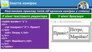 9
Злиття комірокРозділ 6
§ 23
Розглянемо приклад типів об'єднання комірок у стовпці
У вікні текстового редактора У вікні браузера
<table border="1">
<tr>
<td rowspan="2"> Привіт!
</td>
<td> Петре,</td>
</tr>
<tr>
<td> Марійко!</td>
</tr>
</table>
 