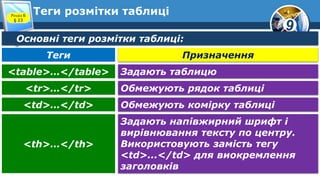 9
Теги розмітки таблиціРозділ 6
§ 23
Основні теги розмітки таблиці:
ПризначенняТеги
Задають таблицю<table>…</table>
Обмежують рядок таблиці<tr>…</tr>
Обмежують комірку таблиці<td>…</td>
Задають напівжирний шрифт і
вирівнювання тексту по центру.
Використовують замість тегу
<td>...</td> для виокремлення
заголовків
<th>…</th>
 