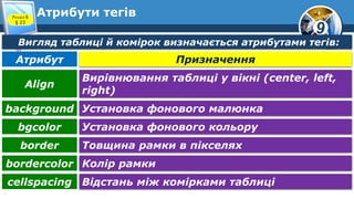 9
Атрибути тегівРозділ 6
§ 23
Вигляд таблиці й комірок визначається атрибутами тегів:
ПризначенняАтрибут
Вирівнювання таблиці у вікні (center, left,
right)
Align
Установка фонового малюнкаbackground
Установка фонового кольоруbgcolor
Товщина рамки в пікселяхborder
Колір рамкиbordercolor
Відстань між комірками таблиціcellspacing
 