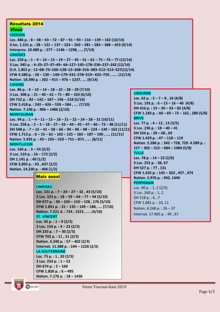 Vente Tournai-Kain 2019
Page 4/5
Résultats 2014
Vieux
VIERZON
Loc. 486 p. : 8 – 38 – 43 – 72 – 87 – 91 – 93 – 116 – 139 – 162 (10/14)
3 loc. 1.531 p. : 28 – 121 – 137 – 224 – 269 – 281 – 283 – 388 – 453 (9/14)
Interprov. 10.480 p. : 277 – 1146 – 1298, .... (7/14)
LIMOGES
Loc. 250 p. : 1 – 9 – 10 – 15 – 19 – 27 – 45 – 51 – 61 – 75 – 76 – 77 (12/14)
3 Loc. 945 p. : 4–25–27–37–49– 66–127–145–178–236–237–242 (12/14)
D.H. 1.852 p : 12–68–73–100–128–15–268–316–383–512–513–527(12/14)
CFW 4.580 p. : 28 – 130 – 140–179–241–278–519– 632–750 , ..... (12/14)
Nation. 18.390 p. : 202 – 915 – 976 – 1237, .... (9/14)
CAHORS
Loc. 86 p. : 4 – 10 – 14 – 18 – 22 – 28 – 29 (7/10)
3 Loc. 308 p. : 21 – 40 – 61 – 71 – 80 – 103 (6/10)
DH 732 p. : 82 – 142 – 187 – 196 – 218 (5/10)
CFW 2.418 p. : 243 – 426 – 559 – 584 , .... (7/10)
Nation. 7.140 p. : 906 – 1486 (2/10)
MONTAUBAN
Loc. 94 p. : 1 – 4 – 11 – 15 – 18 – 21 – 22 – 24 – 28 – 31 (10/11)
3 Loc. 258 p. : 2 – 5 – 18 – 27 – 33 – 44 – 45 – 47 – 66 – 73 – 86 (11/11)
DH 548 p. : 7 – 15 – 41 – 58 – 66 – 94 – 96 – 98 – 124 – 139 – 162 (11/11)
CFW 1.713 p. : 6 – 15 – 62 – 102 – 125 – 183 – 187 – 190 , .... (11/11)
Nation. 5.935 p. : 43 – 193 – 529 – 751 – 875 , .... (8/11)
MONTLUCON
Loc. 166 p. : 3 – 54 (2/2)
3 Loc. 519 p. : 16 – 172 (2/2)
DH 1.141 p. : 40 (1/2)
CFW 3.892 p. : 43 , 837 (2/2)
Nation. 14.230 p. : 406 (1/2)
LIBOURNE
Loc. 62 p. : 2 – 7 – 8 , 16 (4/8)
3 Loc. 193 p. : 6 – 15 – 16 – 40 (4/8)
DH 416 p. : 15 – 30 – 33 – 82 (4/8)
CFW 1.183 p. : 40 – 69 – 72 – 162 , 280 (5/8)
BRIVE
Loc. 77 p. : 4 – 12 , 13 (3/5)
3 Loc. 236 p. : 18 – 40 – 41
DH 524 p. : 28 – 68 , 69
CFW 1.429 p. : 47 – 118 – 119
Nation. 5.286 p. : 342 – 728, 729. 4.589 p. :
157 – 302 – 315 – 684 – 1084 (5/8)
TULLE
Loc. 78 p. : 14 – 22 (2/6)
3 Loc. 255 p. : 38, 67
DH 527 p. : 77 , 131
CFW 1.635 p. : 145 – 263 , 457 , 474
Nation. 5.976 p. : 942, 1440
PERPIGNAN
Loc. 90 p. : 1, 2 (2/5)
3 Loc. 260 p. : 1, 2
DH 518 p. : 6 , 7
CFW 1.681 p. : 10, 11
Nation. 6.248 p. : 26 – 37
Internat. 17.965 p. : 49 , 67
Mais aussi
LIMOGES
Loc. 131 p. : 7 – 24 – 27 – 32 , 43 (5/10)
3 Loc. 323 p. : 18 – 59 – 64 – 77 – 94 (5/10)
DH 677 p. : 30 – 103 – 110 – 128 , 176 (5/10)
CFW 1.851 p. : 31 – 135 – 149 – 188, .... (7/10)
Nation. 7.221 d. : 724 , 1523 , .... (4/10)
ST. VINCENT
Loc. 45 p. : 1 – 9 (2/3)
3 Loc. 154 p. : 4 – 22 (2/3)
DH 233 p. : 7 – 30 (2/3)
CFW 702 p. : 11 , 51 (2/3)
Nation. 3.240 p. : 57 – 402 (2/3)
Internat. 11.388 p. : 144 – 1228 (2/3)
LA SOUTERRAINE
Loc. 73 p. : 1 , 20 (2/3)
3 Loc. 254 p. : 1 – 52
DH 674 p. : 2 – 169
CFW 1.826 p. : 6 – 495
Nation. 7.176 p. : 18 – 1436
 