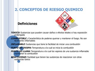 TOXICO: Sustancias que pueden causar daños o efectos letales si hay exposición
prolongada
COMBUSTIBLE : Característica de poderse quemar y mantener el fuego. No son
fácilmente inflamables
INFLAMABLE: Sustancias que tiene la facilidad de iniciar una combustión
PUNTO DE CHISPA: Temperatura a la cual se inicia la combustión
PUNTO DE LLAMA: Temperatura a la cual los vapores de una sustancia inflamable
mantienen la combustión
REACTIVIDAD: Facilidad que tienen las sustancias de reaccionar con otras
sustancias toxico
Definiciones
2. CONCEPTOS DE RIESGO QUIMICO
 