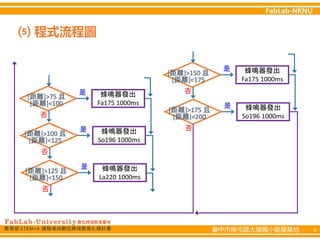 臺中市南屯區大墩國小衛星基地 6
⑸ 程式流程圖
[距離]>75 且
[距離]<100
蜂鳴器發出
Fa175 1000ms
是
否
[距離]>100 且
[距離]<125
蜂鳴器發出
So196 1000ms
是
否
[距離]>125 且
[距離]<150
蜂鳴器發出
La220 1000ms
是
否
[距離]>150 且
[距離]<175
蜂鳴器發出
Fa175 1000ms
是
否
[距離]>175 且
[距離]<200
蜂鳴器發出
So196 1000ms
是
否
 