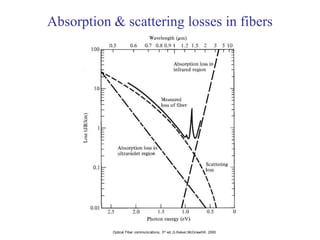 Signal degradation in optical fiber and losses | PDF