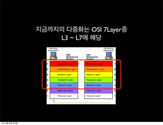 지금까지의 다중화는 OSI 7Layer중
L3 ~ L7에 해당
13년 4월 23일 화요일
 
