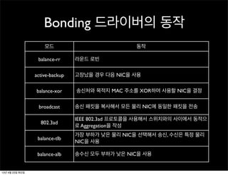 Bonding 드라이버의 동작
모드 동작
balance-rr 라운드 로빈
active-backup 고장났을 경우 다음 NIC을 사용
balance-xor 송신처와 목적지 MAC 주소를 XOR하여 사용할 NIC을 결정
broadcast 송신 패킷을 복사해서 모든 물리 NIC에 동일한 패킷을 전송
802.3ad
IEEE 802.3ad 프로토콜을 사용해서 스위치와의 사이에서 동적으
로 Aggregation을 작성
balance-tlb
가장 부하가 낮은 물리 NIC을 선택해서 송신, 수신은 특정 물리
NIC을 사용
balance-alb 송수신 모두 부하가 낮은 NIC을 사용
13년 4월 23일 화요일
 