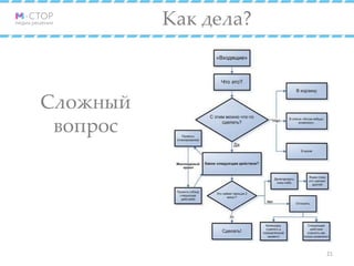 Как дела?
21
Сложный
вопрос
 