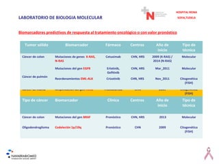 Tumor sólido Biomarcador Fármaco Centros Año de
inicio
Tipo de
técnica
Cáncer de colon Mutaciones de genes K-RAS,
N-RAS
Cetuximab CHN, HRS 2009 (K-RAS) /
2014 (N-RAS)
Molecular
Cáncer de pulmón
Mutaciones del gen EGFR Erlotinib,
Gefitinib
CHN, HRS 2011 322
Cáncer de mama Amplificación del gen HER2 Trastuzumab CHN 2009 Citogenética
(FISH)
Cáncer de mama Amplificación del gen HER2 Trastuzumab CHN 2009 Citogenética
(FISH)
Tipo de cáncer Biomarcador Clínica Centros Año de
inicio
Tipo de
técnica
Cáncer de colon Mutaciones del gen BRAF Pronóstico CHN, HRS 2013 Molecular
Oligodendroglioma Codeleción 1p/19q Pronóstico CHN 2009 Citogenética
(FISH)
LABORATORIO DE BIOLOGIA MOLECULAR
Biomarcadores predictivos de respuesta al tratamiento oncológico o con valor pronóstico
Cáncer de pulmón
Mutaciones del gen EGFR Erlotinib,
Gefitinib
CHN, HRS Mar_2011 Molecular
Reordenamientos EML-ALK Crizotinib CHN, HRS Nov_2011 Citogenética
(FISH)
HOSPITAL REINA
SOFIA,TUDELA
 