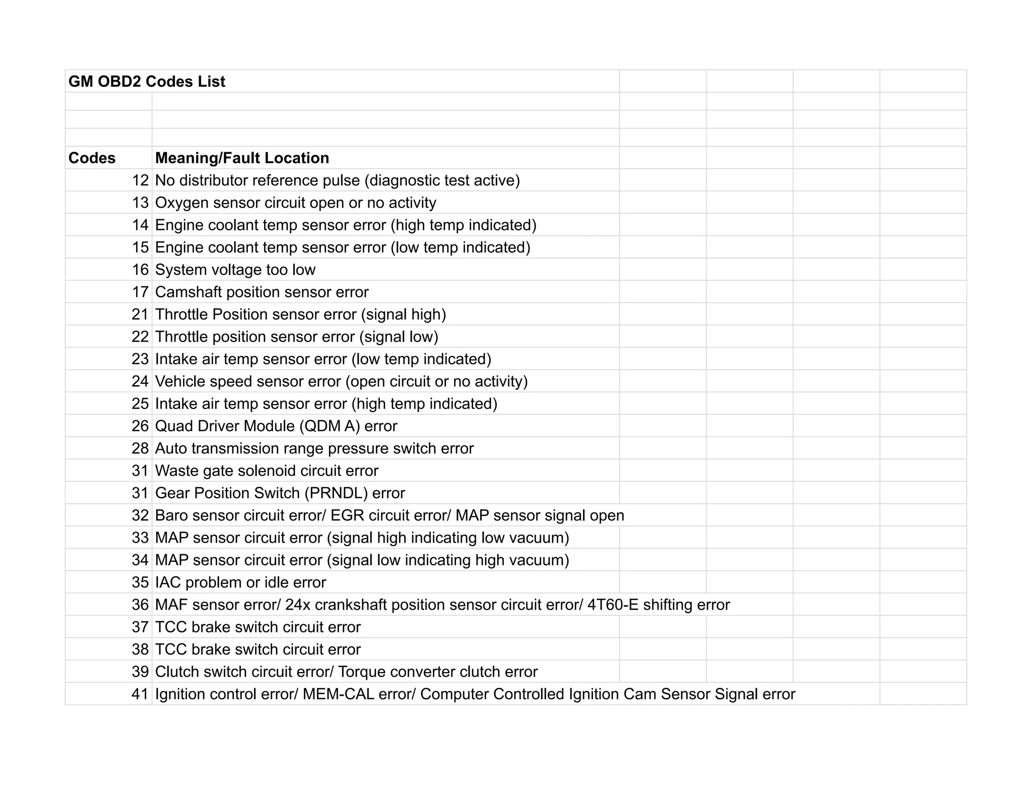 GM OBD2 Codes List
Codes Meaning/Fault Location
12 No distributor reference pulse (diagnostic test active)
13 Oxygen sensor circuit open or no activity
14 Engine coolant temp sensor error (high temp indicated)
15 Engine coolant temp sensor error (low temp indicated)
16 System voltage too low
17 Camshaft position sensor error
21 Throttle Position sensor error (signal high)
22 Throttle position sensor error (signal low)
23 Intake air temp sensor error (low temp indicated)
24 Vehicle speed sensor error (open circuit or no activity)
25 Intake air temp sensor error (high temp indicated)
26 Quad Driver Module (QDM A) error
28 Auto transmission range pressure switch error
31 Waste gate solenoid circuit error
31 Gear Position Switch (PRNDL) error
32 Baro sensor circuit error/ EGR circuit error/ MAP sensor signal open
33 MAP sensor circuit error (signal high indicating low vacuum)
34 MAP sensor circuit error (signal low indicating high vacuum)
35 IAC problem or idle error
36 MAF sensor error/ 24x crankshaft position sensor circuit error/ 4T60-E shifting error
37 TCC brake switch circuit error
38 TCC brake switch circuit error
39 Clutch switch circuit error/ Torque converter clutch error
41 Ignition control error/ MEM-CAL error/ Computer Controlled Ignition Cam Sensor Signal error
 