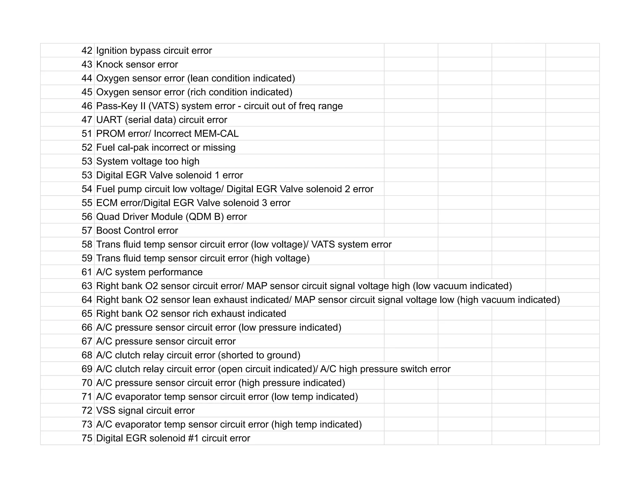 42 Ignition bypass circuit error
43 Knock sensor error
44 Oxygen sensor error (lean condition indicated)
45 Oxygen sensor error (rich condition indicated)
46 Pass-Key II (VATS) system error - circuit out of freq range
47 UART (serial data) circuit error
51 PROM error/ Incorrect MEM-CAL
52 Fuel cal-pak incorrect or missing
53 System voltage too high
53 Digital EGR Valve solenoid 1 error
54 Fuel pump circuit low voltage/ Digital EGR Valve solenoid 2 error
55 ECM error/Digital EGR Valve solenoid 3 error
56 Quad Driver Module (QDM B) error
57 Boost Control error
58 Trans fluid temp sensor circuit error (low voltage)/ VATS system error
59 Trans fluid temp sensor circuit error (high voltage)
61 A/C system performance
63 Right bank O2 sensor circuit error/ MAP sensor circuit signal voltage high (low vacuum indicated)
64 Right bank O2 sensor lean exhaust indicated/ MAP sensor circuit signal voltage low (high vacuum indicated)
65 Right bank O2 sensor rich exhaust indicated
66 A/C pressure sensor circuit error (low pressure indicated)
67 A/C pressure sensor circuit error
68 A/C clutch relay circuit error (shorted to ground)
69 A/C clutch relay circuit error (open circuit indicated)/ A/C high pressure switch error
70 A/C pressure sensor circuit error (high pressure indicated)
71 A/C evaporator temp sensor circuit error (low temp indicated)
72 VSS signal circuit error
73 A/C evaporator temp sensor circuit error (high temp indicated)
75 Digital EGR solenoid #1 circuit error
 