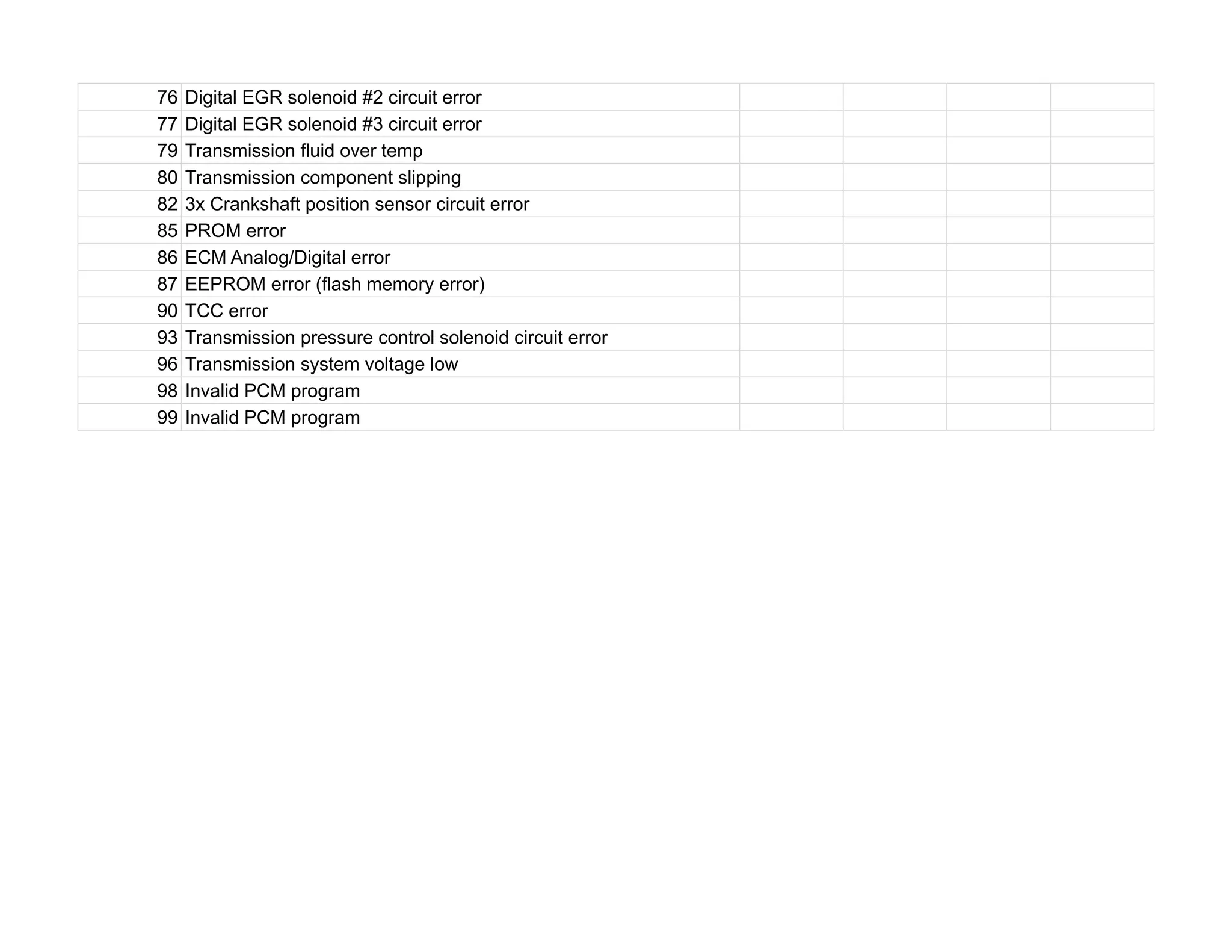 76 Digital EGR solenoid #2 circuit error
77 Digital EGR solenoid #3 circuit error
79 Transmission fluid over temp
80 Transmission component slipping
82 3x Crankshaft position sensor circuit error
85 PROM error
86 ECM Analog/Digital error
87 EEPROM error (flash memory error)
90 TCC error
93 Transmission pressure control solenoid circuit error
96 Transmission system voltage low
98 Invalid PCM program
99 Invalid PCM program
 