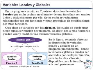 Variables Locales y Globales
En un programa escrito en C, existen dos clase de variables:
Locales que están ocultas en el interior de una función y son usados
única y exclusivamente por ella. Estas están estrechamente
relacionadas con sus funciones y están protegidas de modificaciones
por otras funciones.
Otra clase de variables son las globales, las cuales se puede usar
desde cualquier función del programa. Es decir, dos o más funciones
pueden usar y modificar las mismas variables globales.
En la figura, se puede observar
la disposición de variables
locales y globales en un
programa procedimental, donde
la variables globales pueden ser
accedidas por cualquier función,
pero las locales sólo están
disponibles para la función
a la cual pertenecen.
Variables globales
Función B
Función A
Variables
locales
Variables
locales
Accesibles por cualquier función
Accesibles por sólo por su función
 