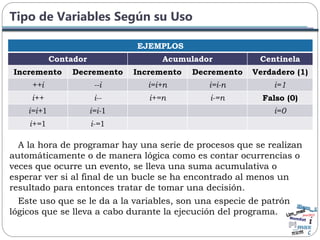 Tipo de Variables Según su Uso
A la hora de programar hay una serie de procesos que se realizan
automáticamente o de manera lógica como es contar ocurrencias o
veces que ocurre un evento, se lleva una suma acumulativa o
esperar ver si al final de un bucle se ha encontrado al menos un
resultado para entonces tratar de tomar una decisión.
Este uso que se le da a la variables, son una especie de patrón
lógicos que se lleva a cabo durante la ejecución del programa.
EJEMPLOS
Contador Acumulador Centinela
Incremento Decremento Incremento Decremento Verdadero (1)
++i --i i=i+n i=i-n i=1
i++ i-- i+=n i-=n Falso (0)
i=i+1 i=i-1 i=0
i+=1 i-=1
 