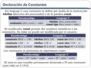 Declaración de Constantes
En lenguaje C una constante se define por medio de la instrucción
#define (directiva del procesador) o de la palabra const.
Pseudocódigo Lenguaje C
constante iden_const ← valor
#define iden_const valor
const tipo iden_const = valor;
El cualificador const permite dar nombres simbólicos a las
constantes. Su valor no puede ser modificado por el usuario.
Pseudocódigo Lenguaje C
constante MAX ← 100 #define MAX 100 const int MAX = 100;
constante CAR ← „a‟ #define CAR „a‟ const char CAR = „a‟;
constante PI ← 3.1416 #define PI 3.1416 const float PI = 3.1416;
Las constantes se presentan en expresiones como:
Pseudocódigo Lenguaje C
area ← PI * radio * radio area = PI * radio * radio;
El area es una variable previamente declarada y PI una constante
cuyo valor es 3.1416
 