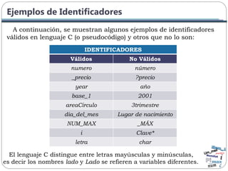 Ejemplos de Identificadores
IDENTIFICADORES
Válidos No Válidos
numero número
_precio ?precio
year año
base_1 2001
areaCirculo 3trimestre
dia_del_mes Lugar de nacimiento
NUM_MAX _MÁX
i Clave*
letra char
A continuación, se muestran algunos ejemplos de identificadores
válidos en lenguaje C (o pseudocódigo) y otros que no lo son:
El lenguaje C distingue entre letras mayúsculas y minúsculas,
es decir los nombres lado y Lado se refieren a variables diferentes.
 