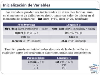 Inicialización de Variables
Las variables pueden ser inicializadas de diferentes formas, una
en el momento de definirse (es decir, tomar un valor de inicio) en el
momento de declararse: int num_1=10, num_2=20, resultado;
Pseudocódigo Lenguaje C
tipo_dato ident_variable(s)  valor tipo_dato ident_variable(s) = valor;
entero i0, j1, k int i=0, j=1, k;
real si float si;
caracter s„A‟, nom[25] char s=„A‟, nom[25];
También puede ser inicializadas después de la declaración en
cualquier parte del programa o algoritmo, según sea conveniente:
Pseudocódigo Lenguaje C
entero i, j, k
i0
j1
int i=0, j=1, k;
i=0;
j=1;
 