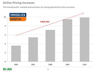 Online Pricing Increases
The ImmoScout24 example demonstrates the strong potential for price increases



10

                                        CAGR 29%
 8



 6



 4



 2



 0
           2006               2007              2008               2009         2010

                                               10
 