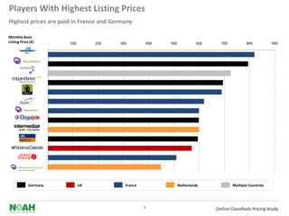 Players With Highest Listing Prices
Highest prices are paid in France and Germany

Monthly Basic
Listing Price (€)             -   100        200   300           400   500             600     700           800          900

             cadremploi.fr

              monster.de

             stepstone.de

             experteer.de

               keljob.com

                    apec.fr

               monster.fr

           de.gigajob.com

           intermediair.nl

              jobscout.de

     efinancialcareers.com

  ouestfrance-emploi.com

         monsterboard.nl




              Germany                   UK           France Estate
                                                         Real                Netherlands             Multiple Countries




                                                             7                               Online Classifieds Pricing Study
 