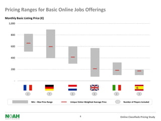 Pricing Ranges for Basic Online Jobs Offerings
Monthly Basic Listing Price (€)
   1,000



    800



    600



    400



    200



       -
               France              Germany   Netherlands               UK               Italy                  Spain


                 2                    7          6                      6                2                       3


                     Min – Max Price Range          Real Estate
                                                Unique Visitor-Weighted Average Price             Number of Players Included




                                                           8                                    Online Classifieds Pricing Study
 