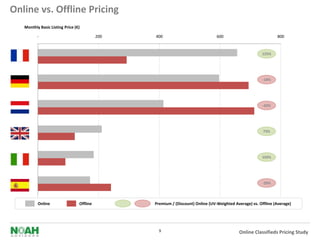 Online vs. Offline Pricing
   Monthly Basic Listing Price (€)

          -                                200       400                             600                            800


                                                                                                            125%




                                                                                                             -14%




                                                                                                             -42%




                                                                                                             73%




                                                                                                            103%




                                                                                                             -29%




          Online                 Offline         Real Estate / (Discount) Online (UV-Weighted Average) vs. Offline (Average)
                                                    Premium




                                                       9                                        Online Classifieds Pricing Study
 
