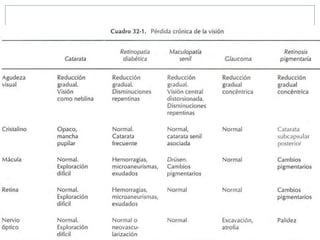 perdida crónica de la visión