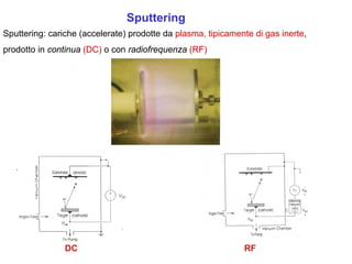 Sputtering
Sputtering: cariche (accelerate) prodotte da plasma, tipicamente di gas inerte,
prodotto in continua (DC) o con radiofrequenza (RF)




                                                              RF
                DC
 