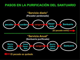 PASOS EN LA PURIFICACIÓN DEL SANTUARIO “ Servicio diario”   (Pecador perdonado) ------------------------------------------------------------ pecador cordero sangre Sacer- dote Santuario Macho cabrío (Satán) Sumo Sacer-dote sangre Macho Cabrío (Dios) (El pecado  entra ) --------------------- El pecado  es quitado “ Servicio Anual”   (Santuario purificado) Santuario 