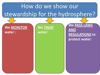 How do we show our
stewardship for the hydrosphere?
                        We PASS LAWS
We MONITOR   We TREAT
                        AND
water :      water:
                        REGULATIONS to
                        protect water:
 