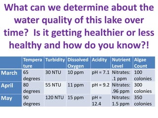 What can we determine about the
    water quality of this lake over
 time? Is it getting healthier or less
   healthy and how do you know?!
        Tempera   Turbidity Dissolved Acidity Nutrient     Algae
        ture                Oxygen             Level       Count
March   65        30 NTU 10 ppm       pH = 7.1 Nitrates:   100
        degrees                                .1 ppm      colonies
April   80        55 NTU 11 ppm       pH = 9.2 Nitrates:   300
        degrees                                .96 ppm     colonies
May     90        120 NTU 15 ppm      pH =     Nitrates:   350
        degrees                       12.4     1.5 ppm     colonies
 