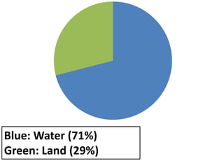 Blue: Water (71%)
Green: Land (29%)
 