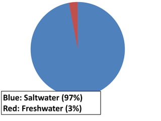 Saltwater   F




Blue: Saltwater (97%)
Red: Freshwater (3%)
 
