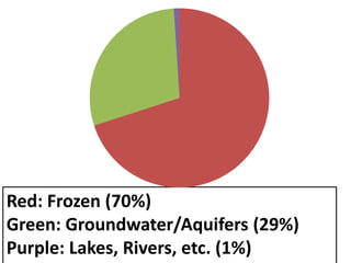 Red: Frozen (70%)
Green: Groundwater/Aquifers (29%)
Purple: Lakes, Rivers, etc. (1%)
 