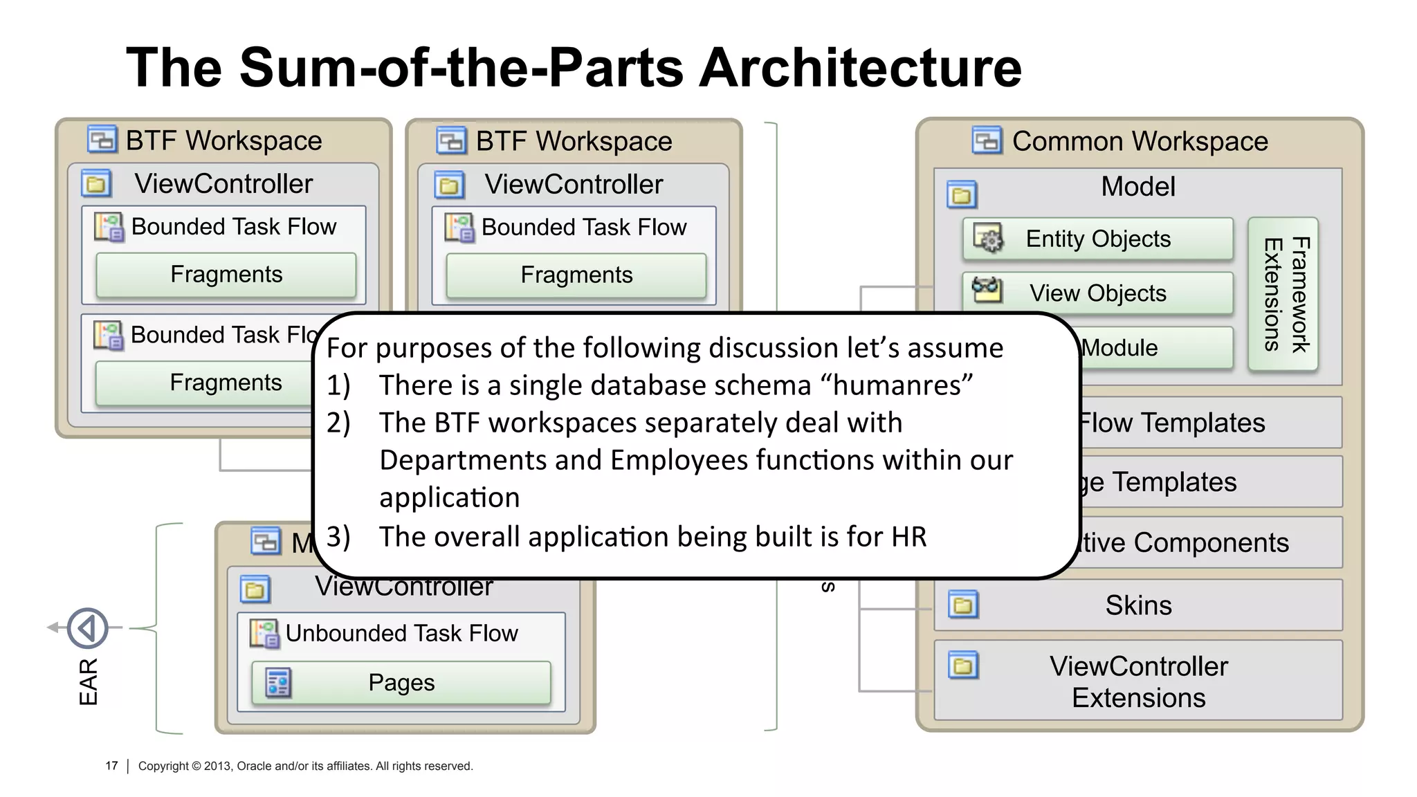 17 Copyright © 2013, Oracle and/or its affiliates. All rights reserved.17 Copyright © 2013, Oracle and/or its affiliates. All rights reserved.
1Master Workspace
ViewController
The Sum-of-the-Parts Architecture
Common Workspace
Model
Entity Objects
View Objects
AppModule
Framework
Extensions
Task Flow Templates
Unbounded Task Flow
Pages
BTF Workspace
ViewController
Bounded Task Flow
Fragments
Bounded Task Flow
Fragments
Page Templates
Declarative Components
Skins
ViewController
Extensions
BTF Workspace
ViewController
Bounded Task Flow
Fragments
Bounded Task Flow
Fragments
ADF Libraries
ADFLibraries
EAR
For	
  purposes	
  of	
  the	
  following	
  discussion	
  let’s	
  assume	
  
1)  There	
  is	
  a	
  single	
  database	
  schema	
  “humanres”	
  
2)  The	
  BTF	
  workspaces	
  separately	
  deal	
  with	
  
Departments	
  and	
  Employees	
  funcBons	
  within	
  our	
  
applicaBon	
  
3)  The	
  overall	
  applicaBon	
  being	
  built	
  is	
  for	
  HR	
  
 