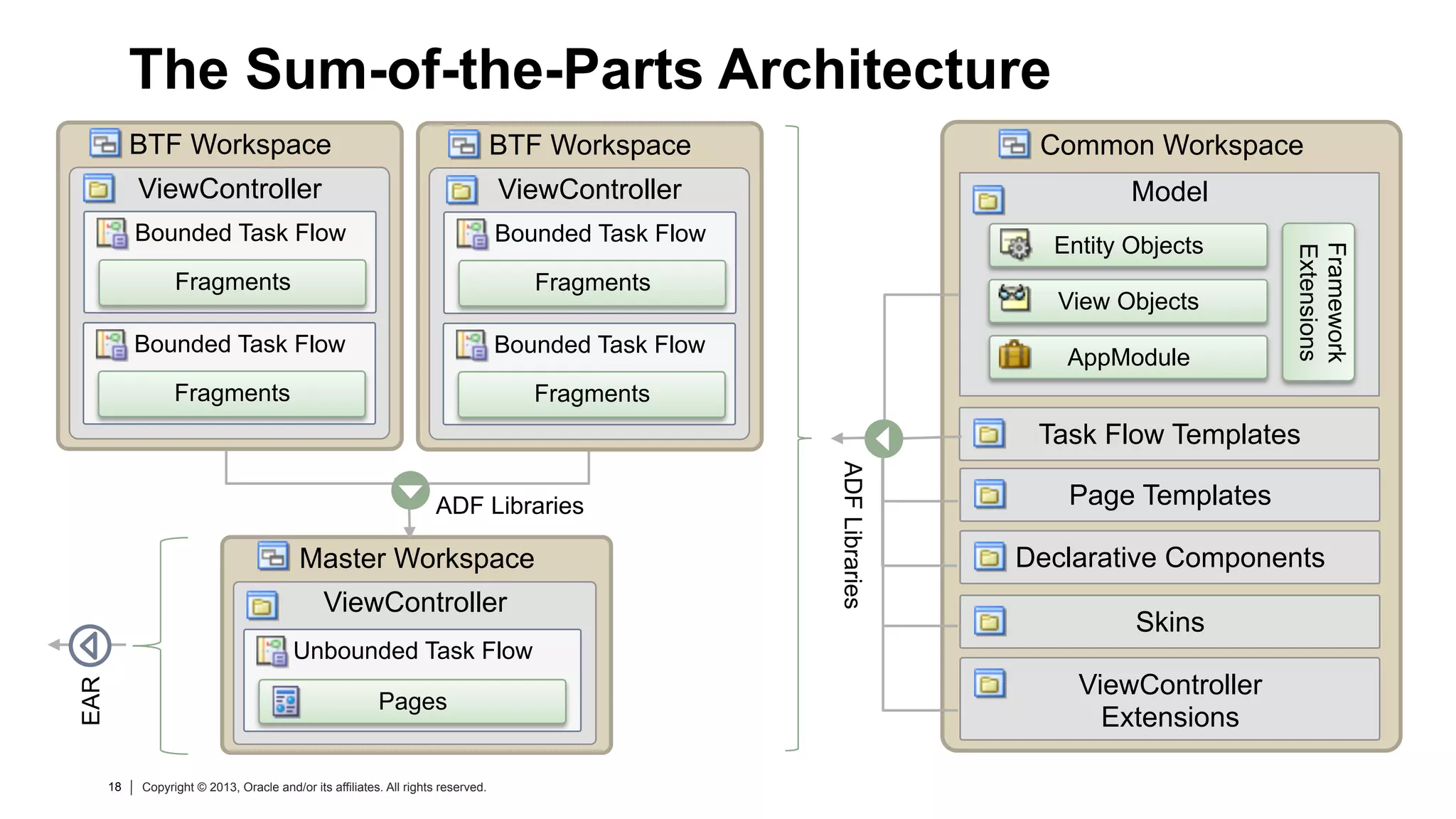 18 Copyright © 2013, Oracle and/or its affiliates. All rights reserved.18 Copyright © 2013, Oracle and/or its affiliates. All rights reserved.
1Master Workspace
ViewController
The Sum-of-the-Parts Architecture
Common Workspace
Model
Entity Objects
View Objects
AppModule
Framework
Extensions
Task Flow Templates
Unbounded Task Flow
Pages
BTF Workspace
ViewController
Bounded Task Flow
Fragments
Bounded Task Flow
Fragments
Page Templates
Declarative Components
Skins
ViewController
Extensions
BTF Workspace
ViewController
Bounded Task Flow
Fragments
Bounded Task Flow
Fragments
ADF Libraries
ADFLibraries
EAR
 