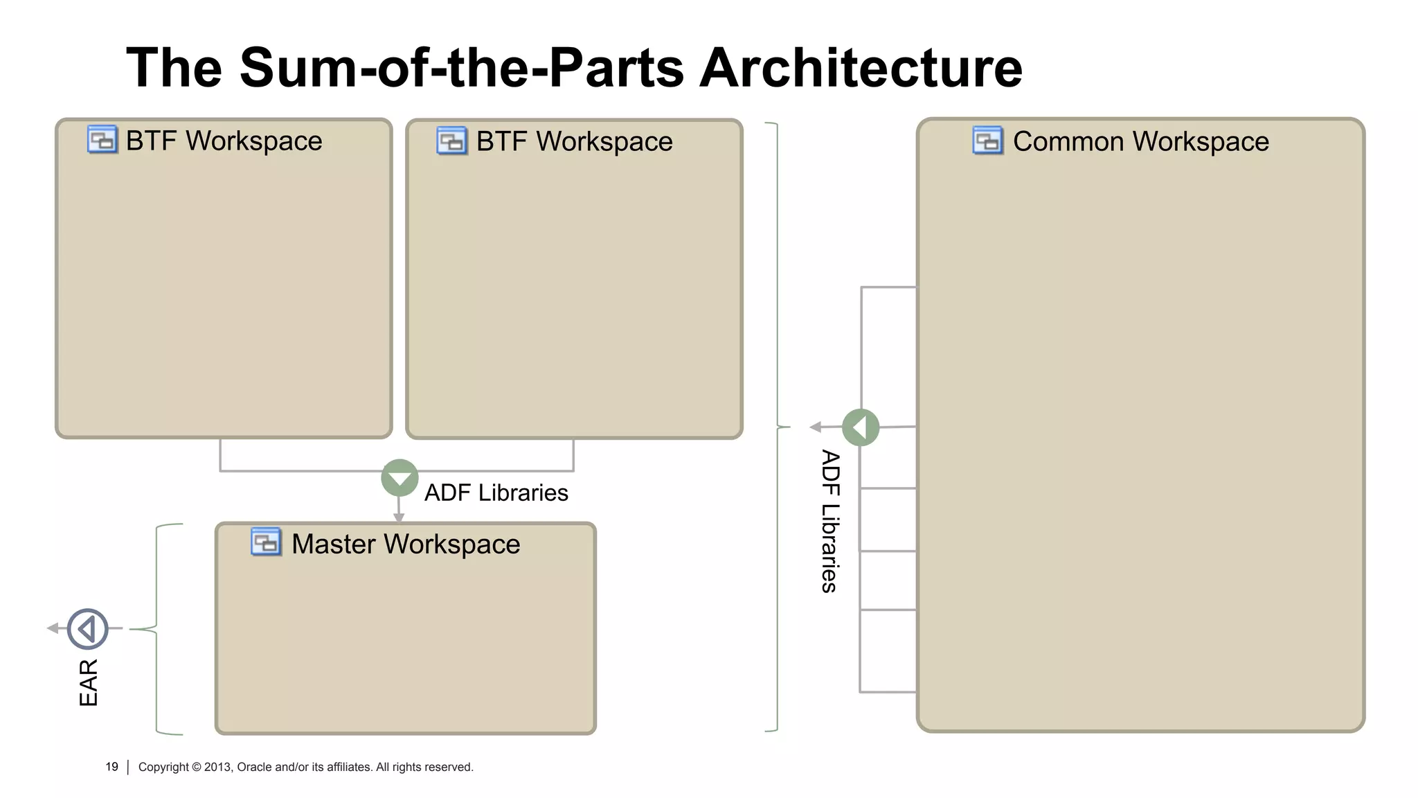19 Copyright © 2013, Oracle and/or its affiliates. All rights reserved.19 Copyright © 2013, Oracle and/or its affiliates. All rights reserved.
1Master Workspace
The Sum-of-the-Parts Architecture
Common WorkspaceBTF Workspace BTF Workspace
ADF Libraries
ADFLibraries
EAR
 