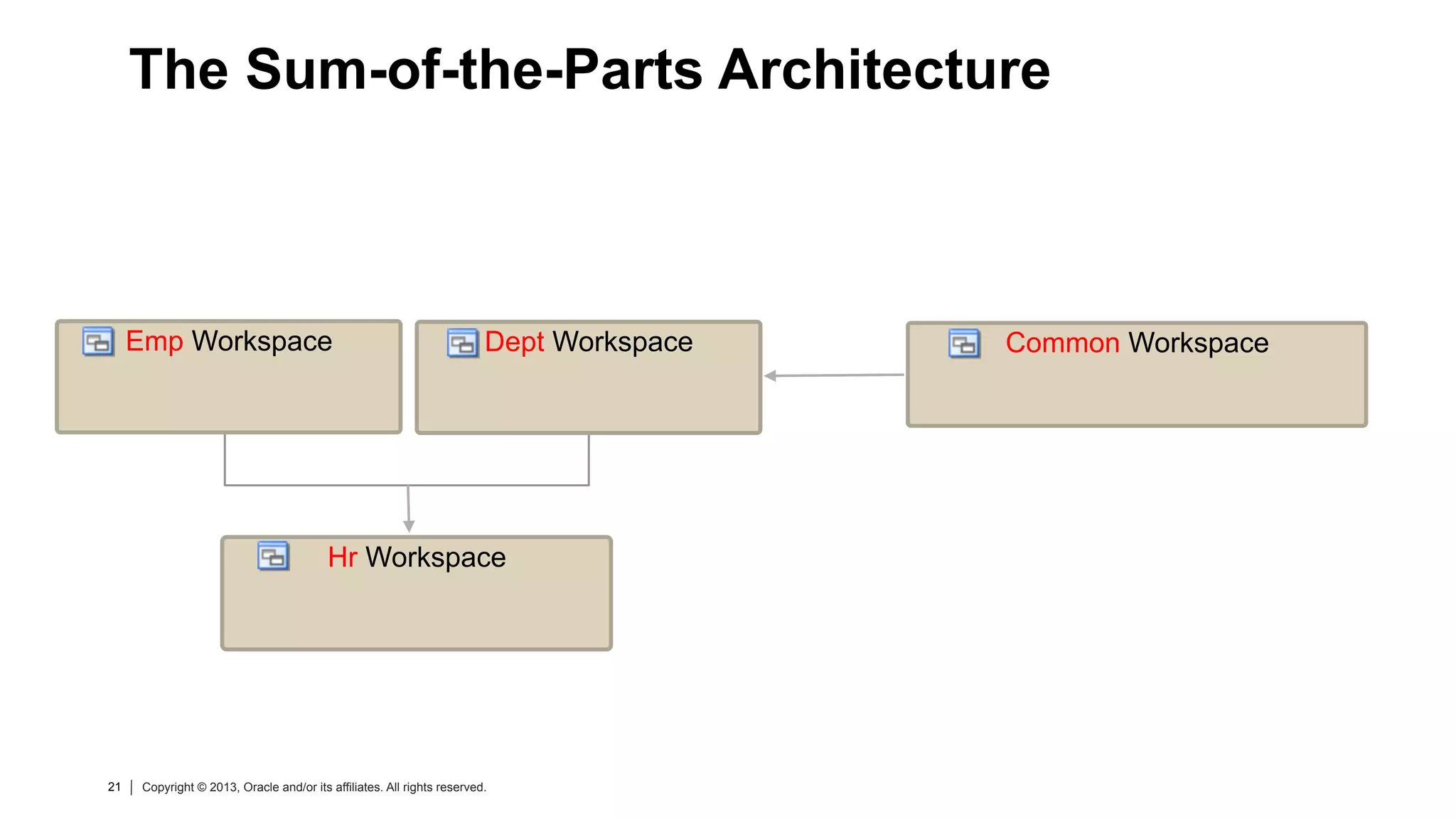 21 Copyright © 2013, Oracle and/or its affiliates. All rights reserved.21 Copyright © 2013, Oracle and/or its affiliates. All rights reserved.
Hr Workspace
The Sum-of-the-Parts Architecture
Common WorkspaceEmp Workspace Dept Workspace
 