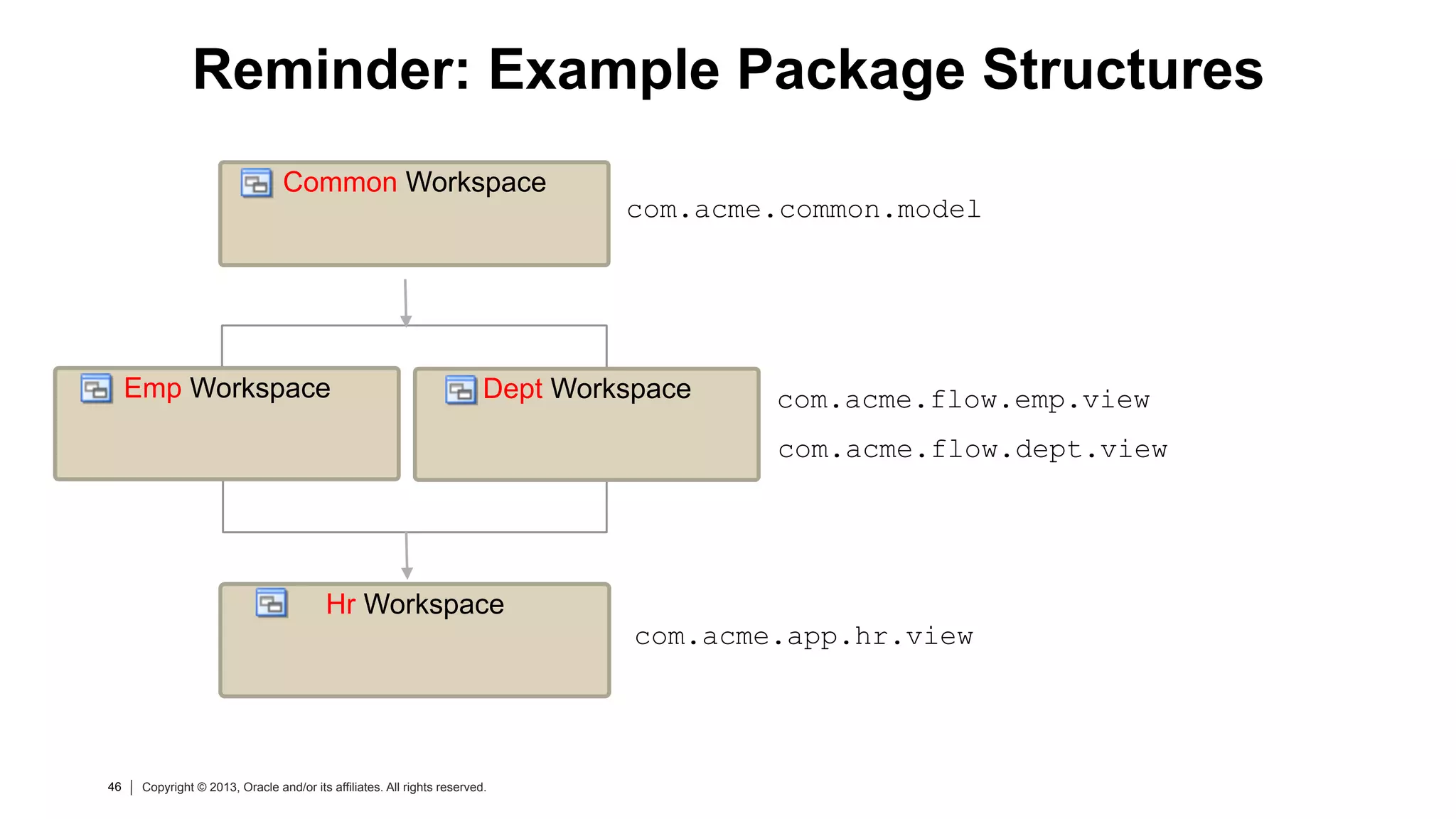 46 Copyright © 2013, Oracle and/or its affiliates. All rights reserved.46 Copyright © 2013, Oracle and/or its affiliates. All rights reserved.
Hr Workspace
Reminder: Example Package Structures
Common Workspace
Emp Workspace Dept Workspace
com.acme.common.model
com.acme.flow.emp.view
com.acme.flow.dept.view
com.acme.app.hr.view
 