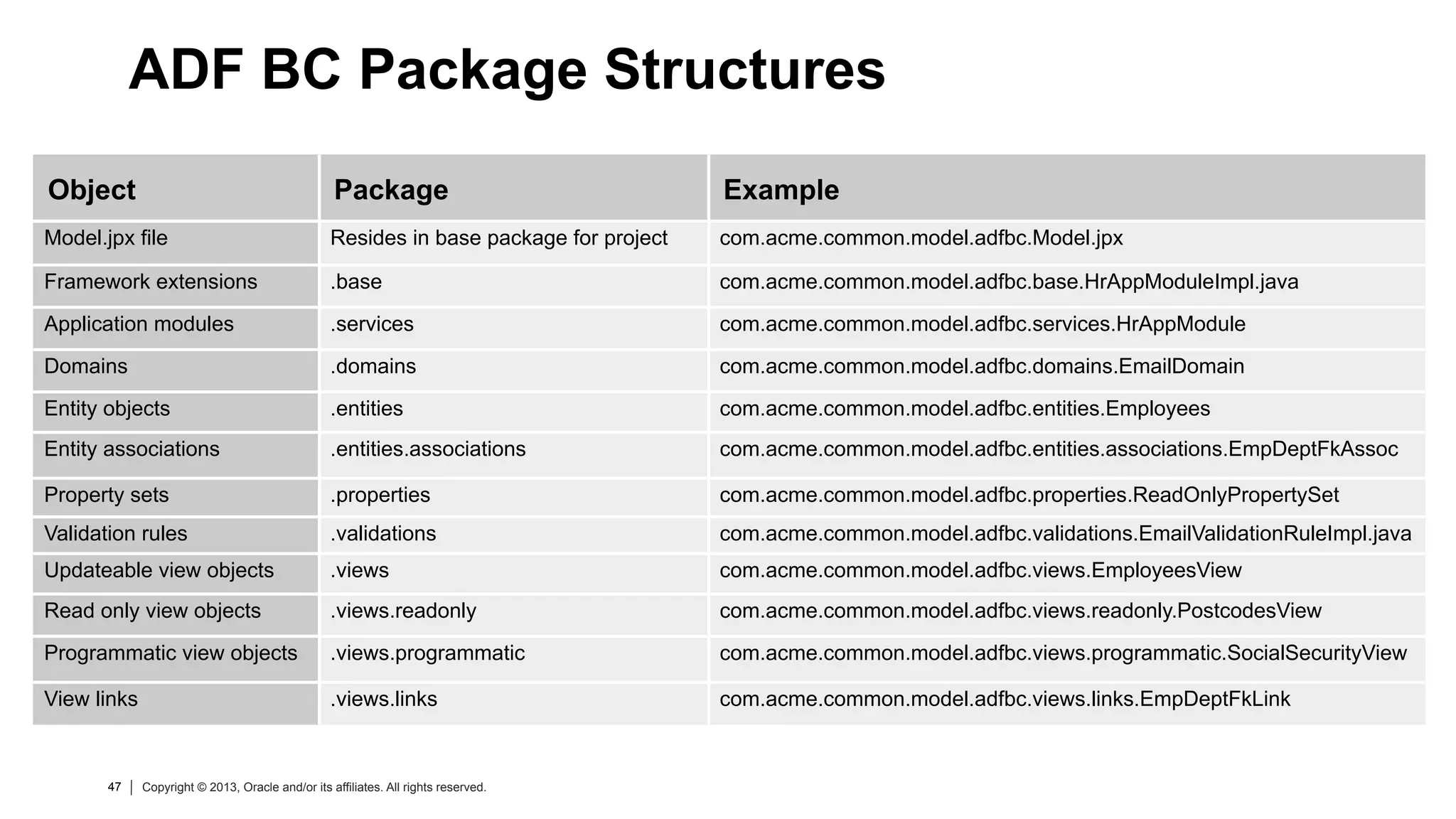 47 Copyright © 2013, Oracle and/or its affiliates. All rights reserved.47 Copyright © 2013, Oracle and/or its affiliates. All rights reserved.
Object Package Example
Model.jpx file Resides in base package for project com.acme.common.model.adfbc.Model.jpx
Framework extensions .base com.acme.common.model.adfbc.base.HrAppModuleImpl.java
Application modules .services com.acme.common.model.adfbc.services.HrAppModule
Domains .domains com.acme.common.model.adfbc.domains.EmailDomain
Entity objects .entities com.acme.common.model.adfbc.entities.Employees
Entity associations .entities.associations com.acme.common.model.adfbc.entities.associations.EmpDeptFkAssoc
Property sets .properties com.acme.common.model.adfbc.properties.ReadOnlyPropertySet
Validation rules .validations com.acme.common.model.adfbc.validations.EmailValidationRuleImpl.java
Updateable view objects .views com.acme.common.model.adfbc.views.EmployeesView
Read only view objects .views.readonly com.acme.common.model.adfbc.views.readonly.PostcodesView
Programmatic view objects .views.programmatic com.acme.common.model.adfbc.views.programmatic.SocialSecurityView
View links .views.links com.acme.common.model.adfbc.views.links.EmpDeptFkLink
ADF BC Package Structures
 