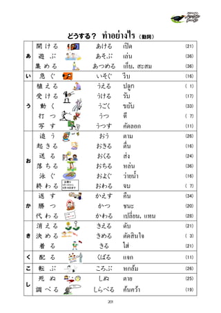 開 け る あける เปิด (21)
遊 ぶ あそぶ เล่น (36)
集 め る あつめる เก็บ, สะสม (36)
い 急 ぐ いそぐ รีบ (16)
植 え る うえる ปลูก ( 1)
受 け る うける รับ (17)
動 く うごく ขยับ (33)
打 つ うつ ตี ( 7)
写 す うつす คัดลอก (11)
追 う おう ตาม (26)
起 き る おきる ตื่น (16)
送 る おくる ส่ง (24)
落 ち る おちる หล่น (36)
泳 ぐ およぐ ว่ายนํ้า (16)
終 わ る おわる จบ ( 7)
返 す かえす คืน (34)
勝 つ かつ ชนะ (20)
代 わ る かわる เปลี่ยน, แทน (28)
消 え る きえる ดับ (21)
決 め る きめる ตัดสินใจ ( 3)
着 る きる ใส่ (21)
く 配 る くばる แจก (11)
こ 転 ぶ ころぶ หกล้ม (26)
死 ぬ しぬ ตาย (25)
調 べ る しらべる ค้นคว้า (19)
あ
う
お
か
き
し
お祭り
9月13日から
9月16日まで
何だろ
どうする？ ทําอย่างไร （動詞）
201
 