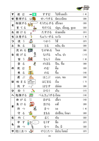す 進 む すすむ ไปข้างหน้า ( 4)
せ 整理する せいりする จัดระเบียบ (28)
相談する そうだんする ปรึกษา (35)
育 て る そだてる ปลูก, เลี้ยงดู, ดูแล (22)
た 助 け る たすける ช่วยเหลือ (21)
ち 注意する ちゅういする ระวัง ( 4)
つ 使 う つかう ใช้ (27)
と 取 る とる หยิบ, จับ (20)
流 れ る ながれる ไหล (36)
投 げ る なげる ขว้าง, ปา ( 17)
習 う ならう เรียน ( 8)
登 る のぼる ปีน, ขึ้น (30)
飲 む のむ ดื่ม (32)
乗 る のる ขึ้น (16)
運 ぶ はこぶ แบก, ขน (24)
始 ま る はじまる เริ่ม ( 7)
放 す はなす ปล่อย (26)
ひ 拾 う ひろう เก็บ (17)
へ 勉強する べんきょうする เรียน (14)
曲 が る まがる เลี้ยว (10)
負 け る まける แพ้ (20)
待 つ まつ รอ ( 4)
守 る まもる ปกป้ อง, รักษา (20)
む 向 く むく หัน (22)
申 す もうす ชื่อ (27)
持 つ もつ ถือ, มี (32)
や 役に立つ やくにたつ มีประโยชน์ (27)
の
は
ま
も
そ
な
お祭り
９月１３日から
９月１６日まで
何を研究しようか。
わたしは
リーと
申します。
202
 