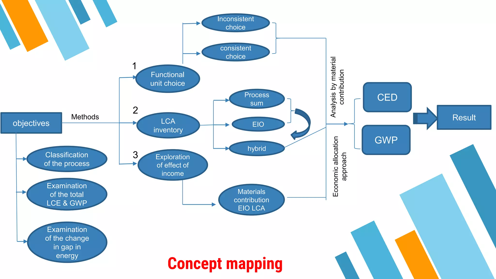 life cycle asessment of low mid and high rise multi family dwellings | PPTX